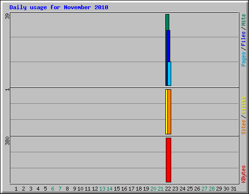 Daily usage for November 2010