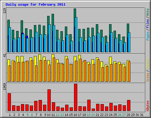 Daily usage for February 2011