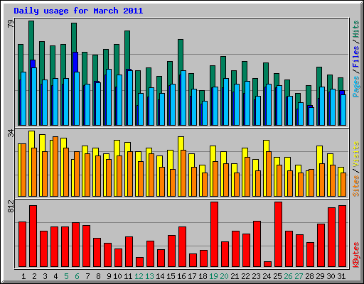 Daily usage for March 2011