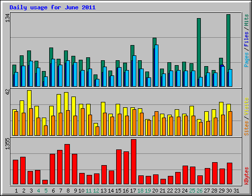 Daily usage for June 2011