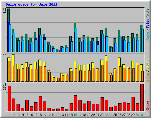 Daily usage for July 2011