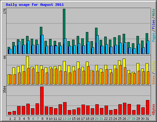 Daily usage for August 2011