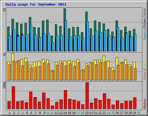 Daily usage for September 2011