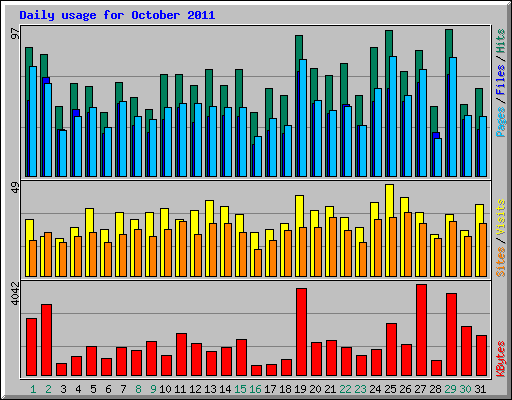 Daily usage for October 2011