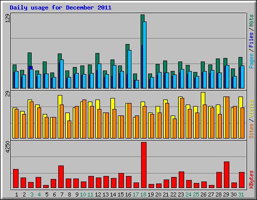 Daily usage for December 2011