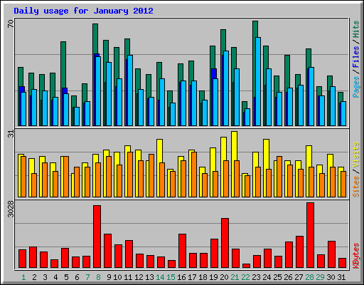 Daily usage for January 2012