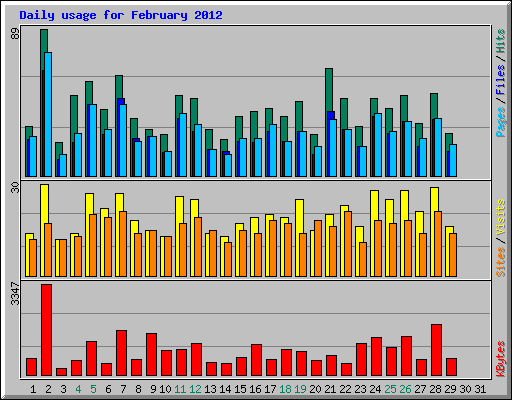 Daily usage for February 2012