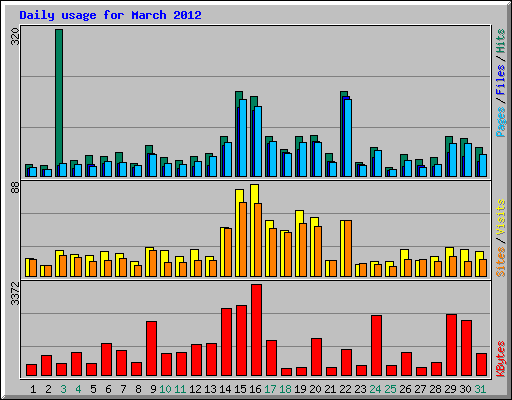 Daily usage for March 2012