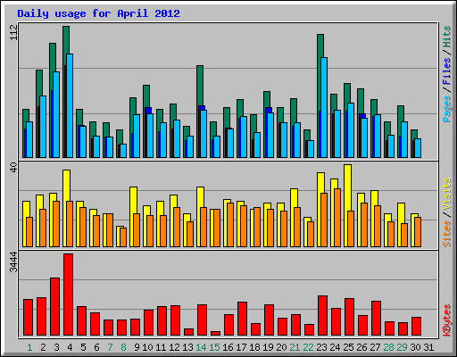 Daily usage for April 2012