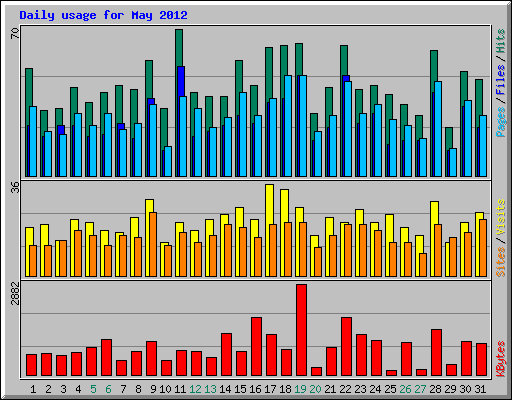 Daily usage for May 2012