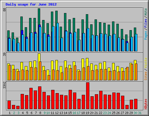 Daily usage for June 2012