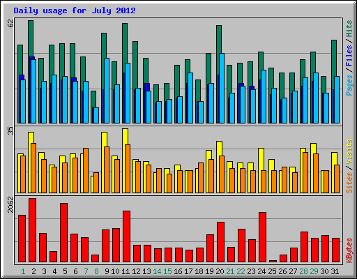 Daily usage for July 2012