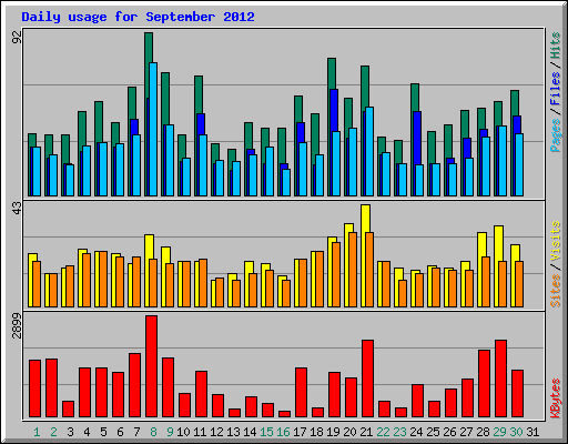 Daily usage for September 2012