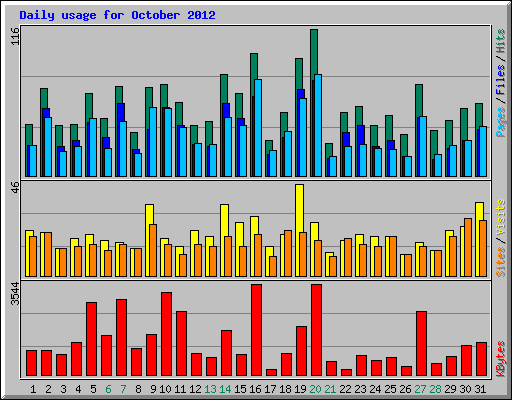 Daily usage for October 2012