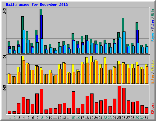 Daily usage for December 2012