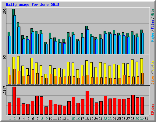 Daily usage for June 2013