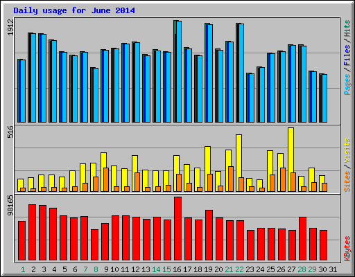 Daily usage for June 2014