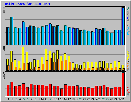 Daily usage for July 2014