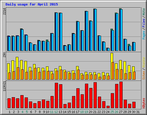 Daily usage for April 2015