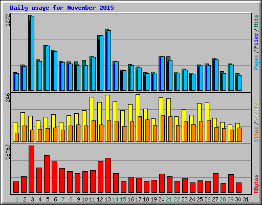 Daily usage for November 2015