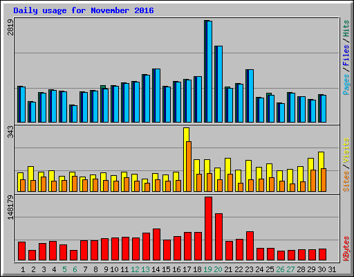 Daily usage for November 2016