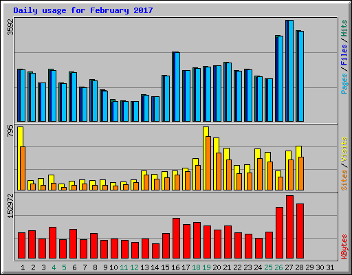 Daily usage for February 2017