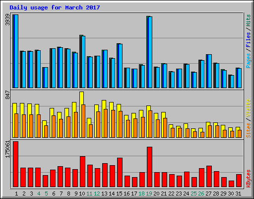 Daily usage for March 2017