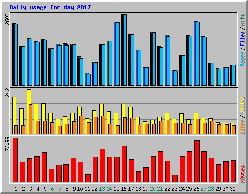 Daily usage for May 2017