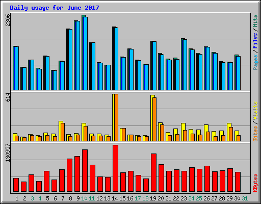 Daily usage for June 2017