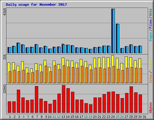 Daily usage for November 2017