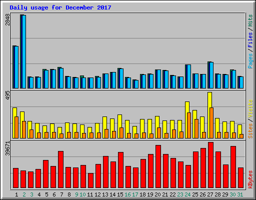 Daily usage for December 2017