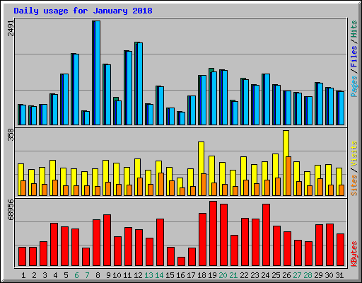 Daily usage for January 2018