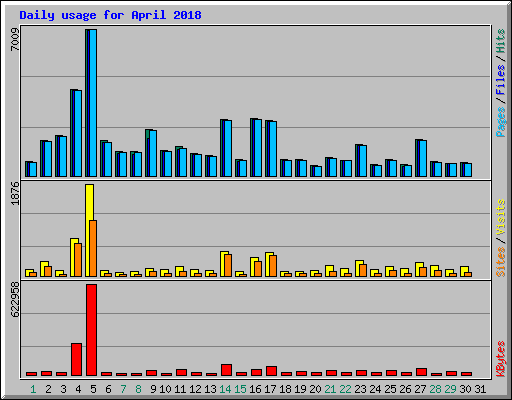 Daily usage for April 2018