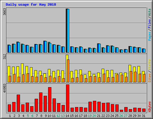 Daily usage for May 2018