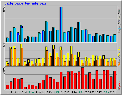 Daily usage for July 2018