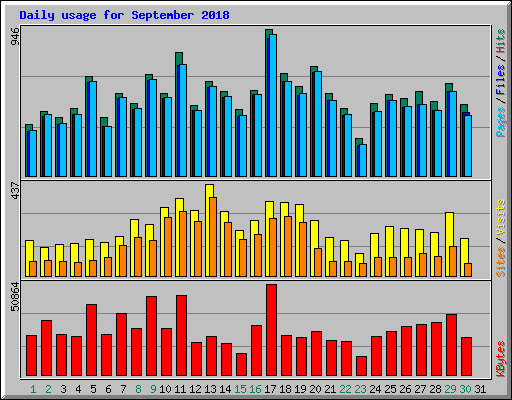 Daily usage for September 2018