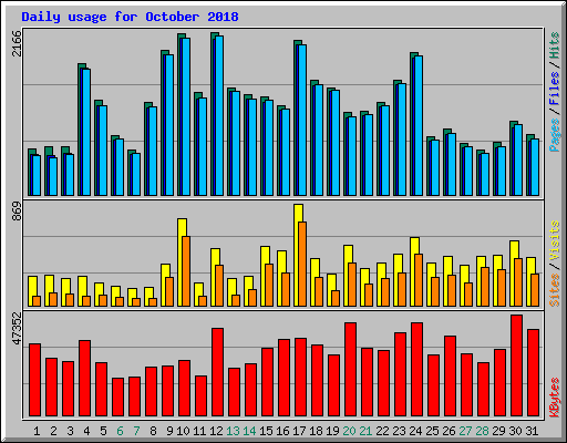 Daily usage for October 2018