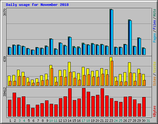 Daily usage for November 2018