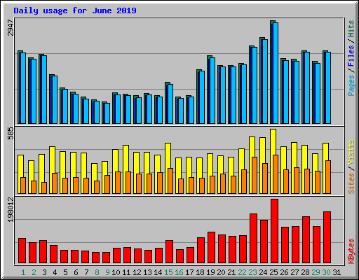 Daily usage for June 2019