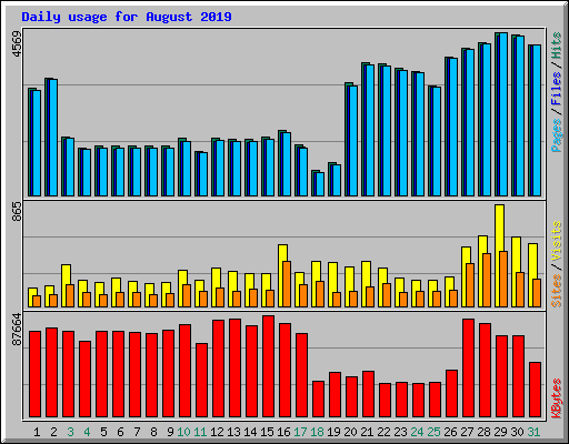 Daily usage for August 2019