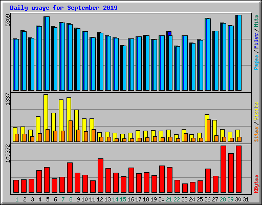 Daily usage for September 2019