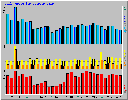 Daily usage for October 2019