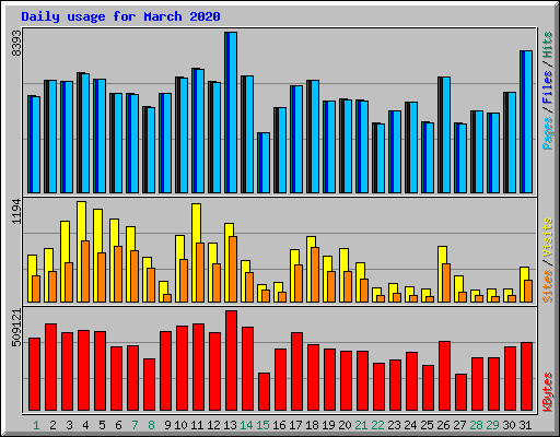 Daily usage for March 2020