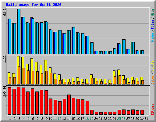 Daily usage for April 2020