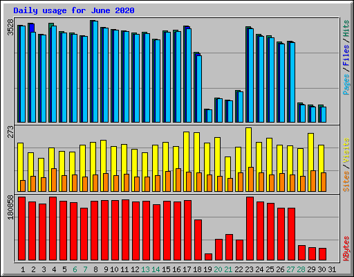 Daily usage for June 2020