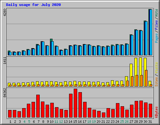 Daily usage for July 2020