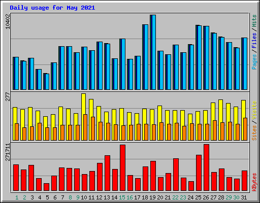 Daily usage for May 2021