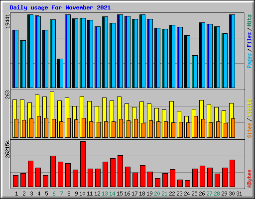 Daily usage for November 2021