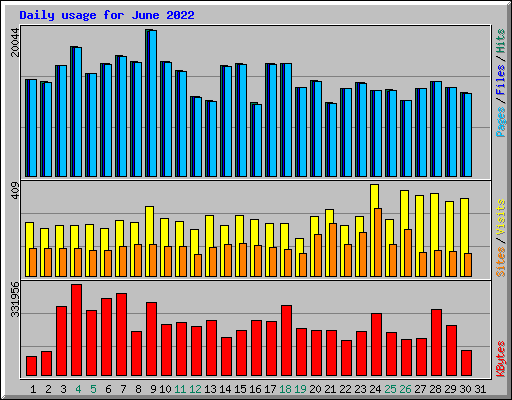 Daily usage for June 2022