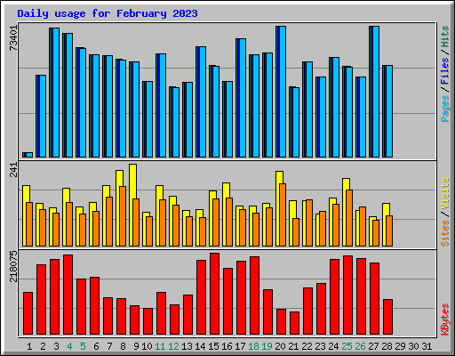 Daily usage for February 2023